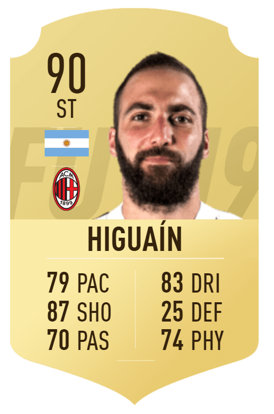 Higuain overall 90 su FIFA 19