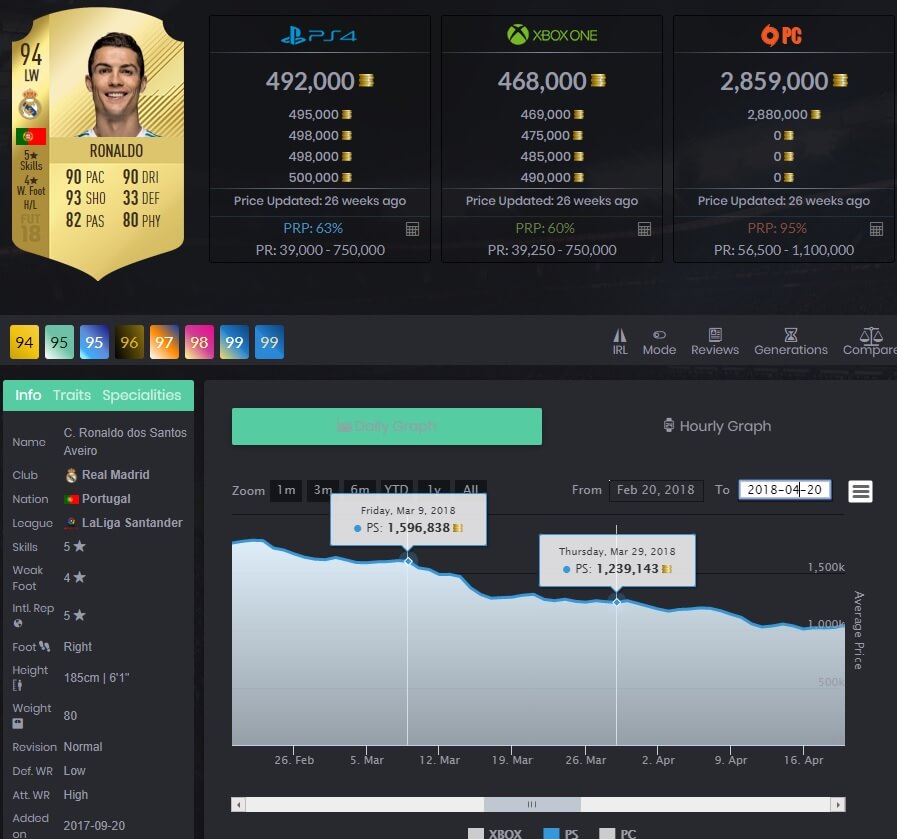 Andamento di prezzo di CR7 in FIFA 18 durante il FUT Birthday