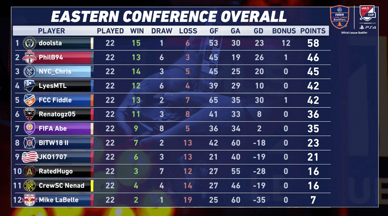 eMLS Eastern Conference overall