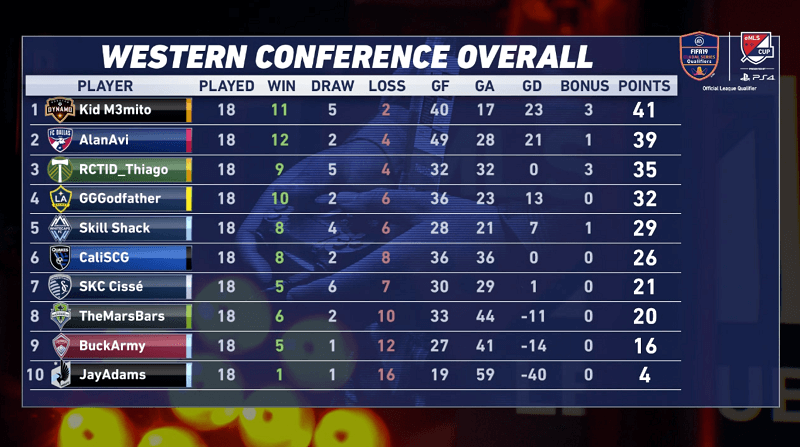eMLS Western Conference overall