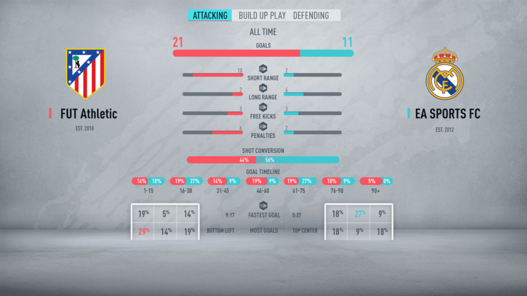 Statistiche tabellino a fine partita - FIFA 20 Ultimate Team