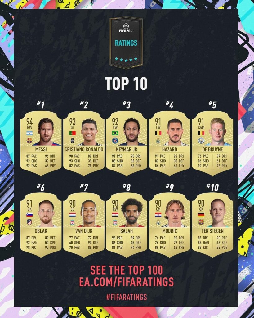 TOP 10 FIFA 20 ratings