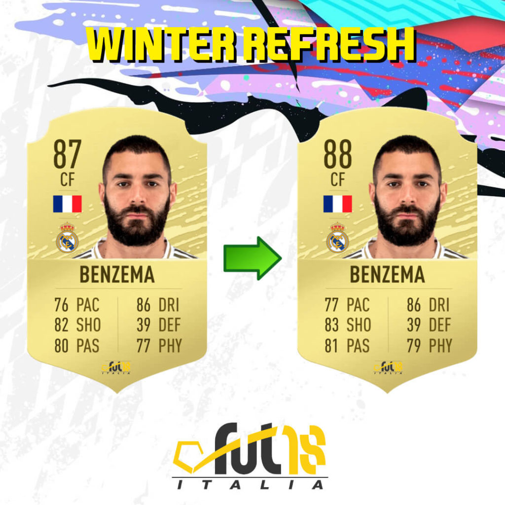 FIFA 20: Karim Benzema Winter Refresh ratings upgrade