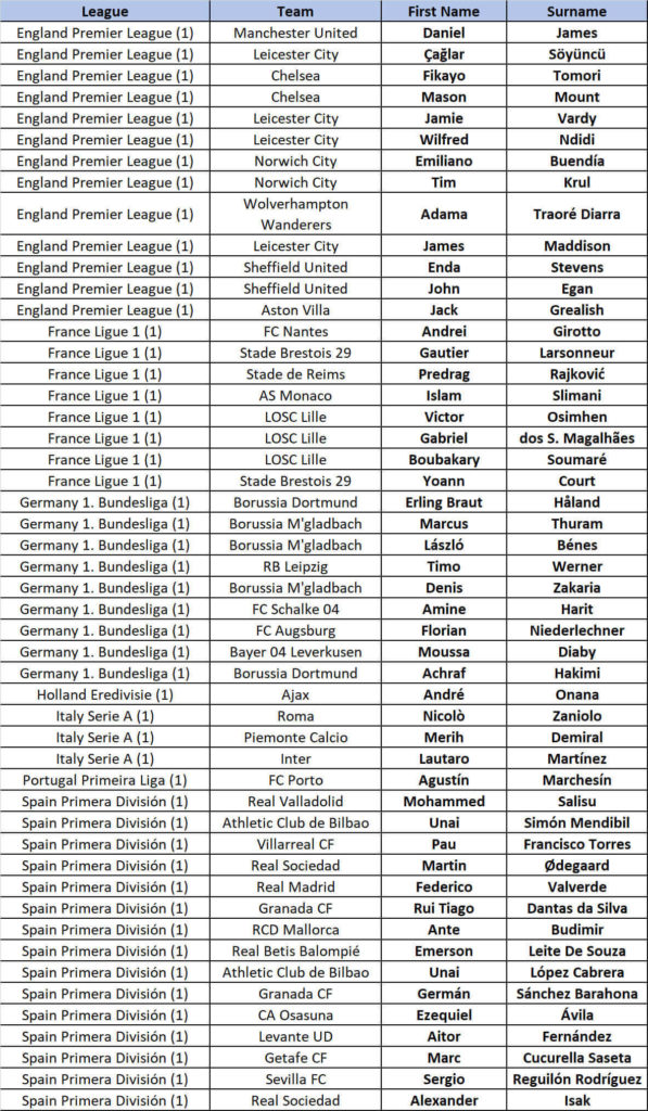 FIFA 20: Lista Winter Upgrade ufficiali