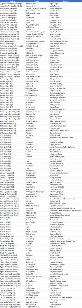 FIFA 20: aggiornamento database FUT
