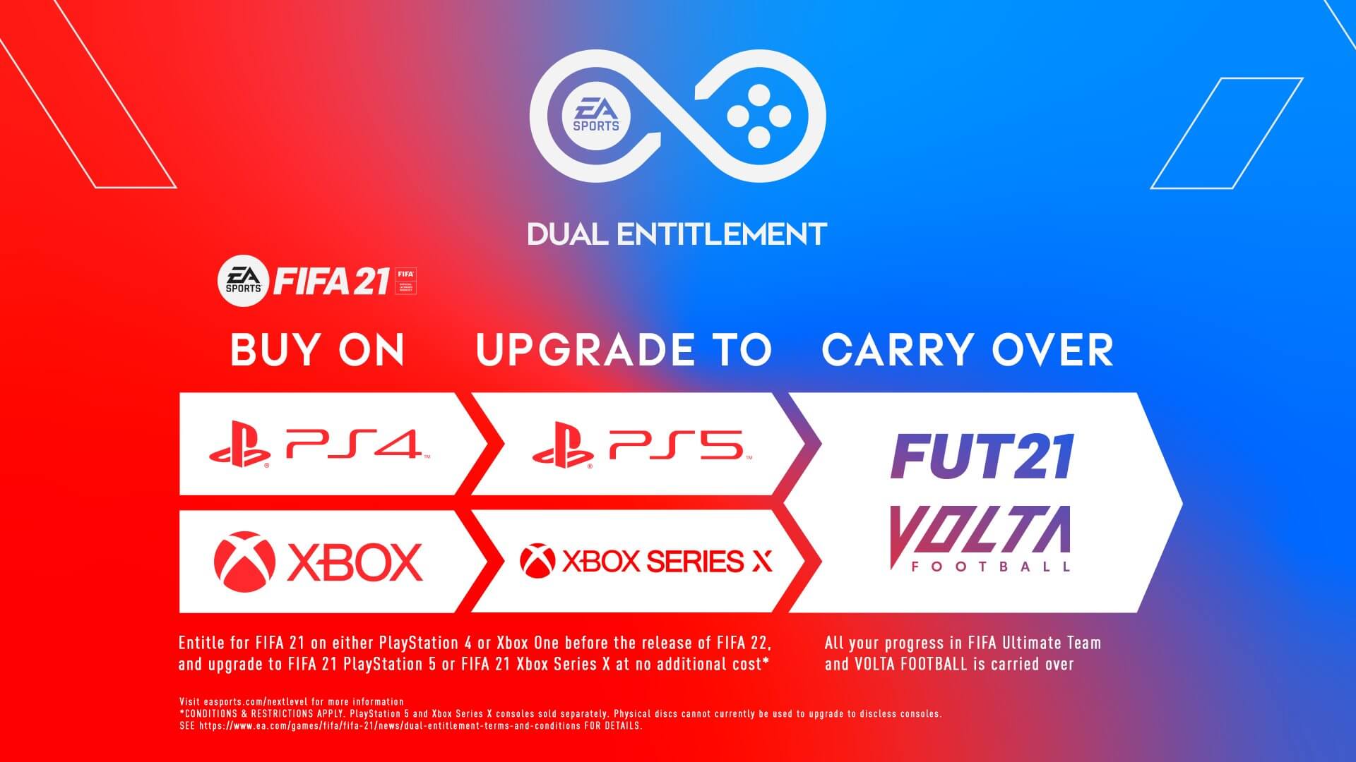 FIFA 21 Next Level - upgrade gratuito alle console di next-gen