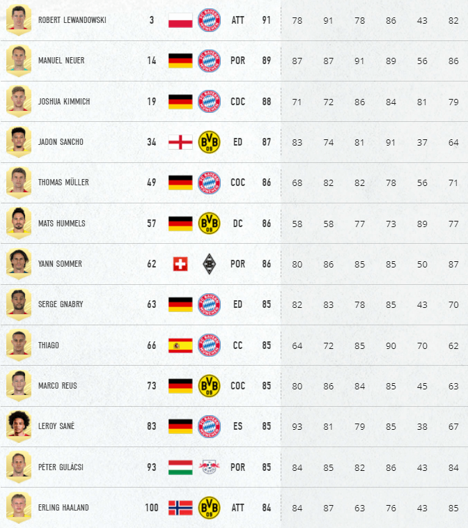 FIFA 21: TOP ratings Bundesliga