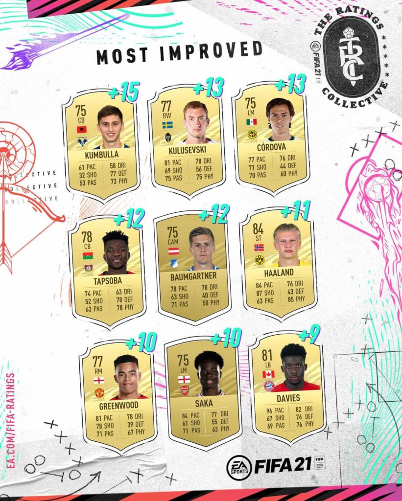 FIFA 21 ratings: most improved