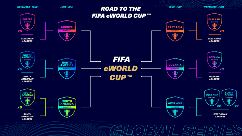 FIFA 21 eSports Global Series: Road to eWorld Cup