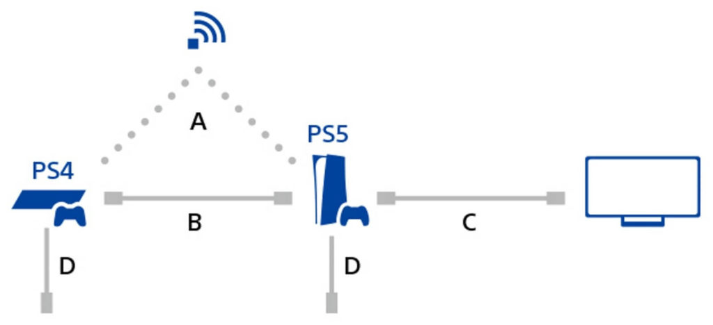 Metodo di connessione PS4 e PS5 sulla rete