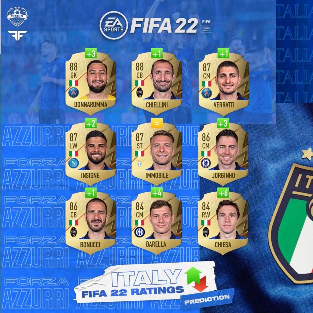 FIFA 22: Italy ratings prediction