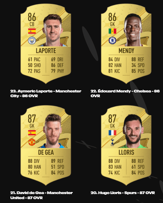 FIFA 23 Ratings: Laporte, Mendy, De Gea e Lloris