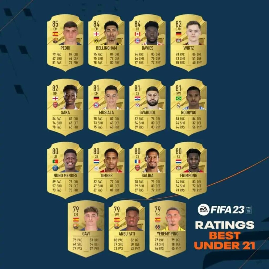 FIFA 23 Ratings: best Under 21 players