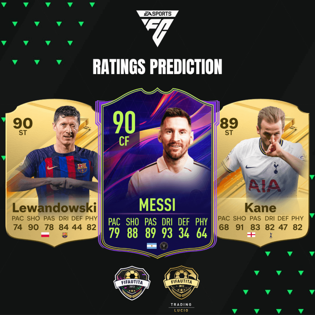 EA FC 24: Messi, Lewandowski e Kane ratings prediction