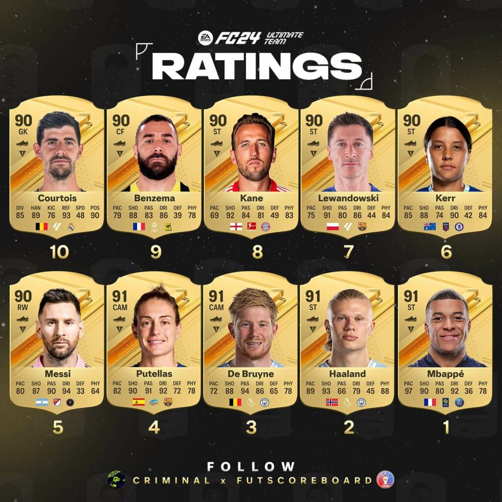 EA FC 24 ratings: TOP 01-10