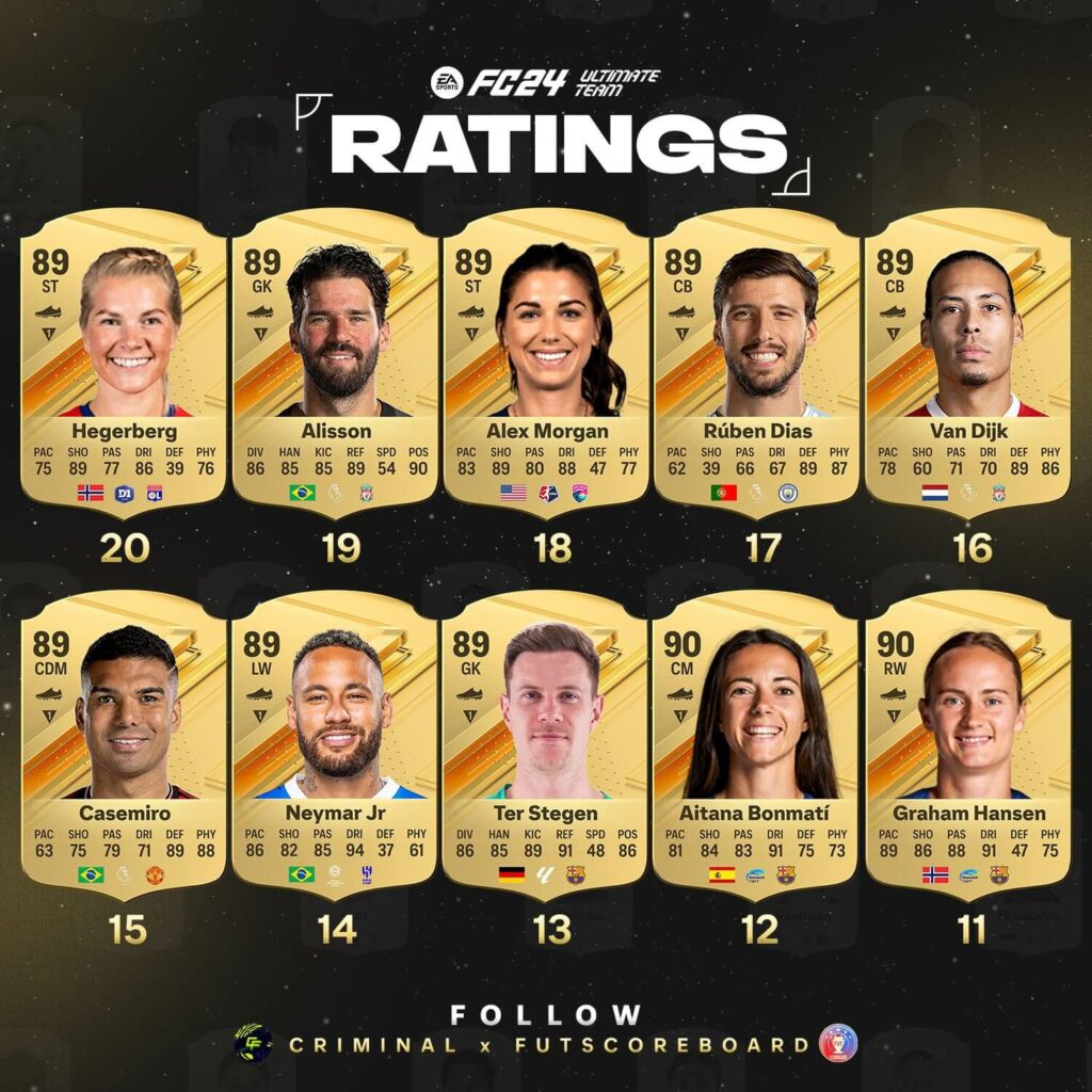 EA FC 24 ratings: TOP 11-20