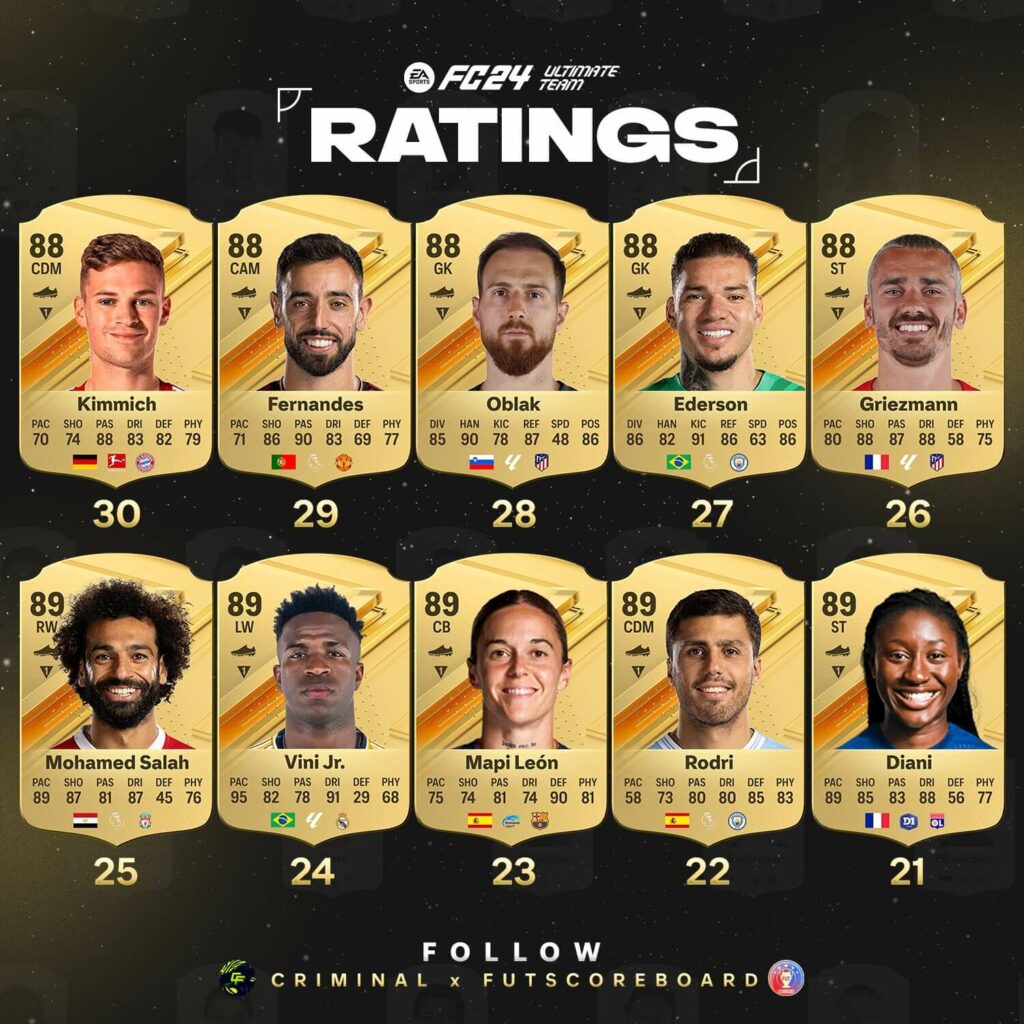 EA FC 24 ratings: TOP 21-30