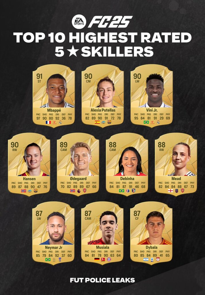 FC 25: TOP 10 giocatori con 5 skills