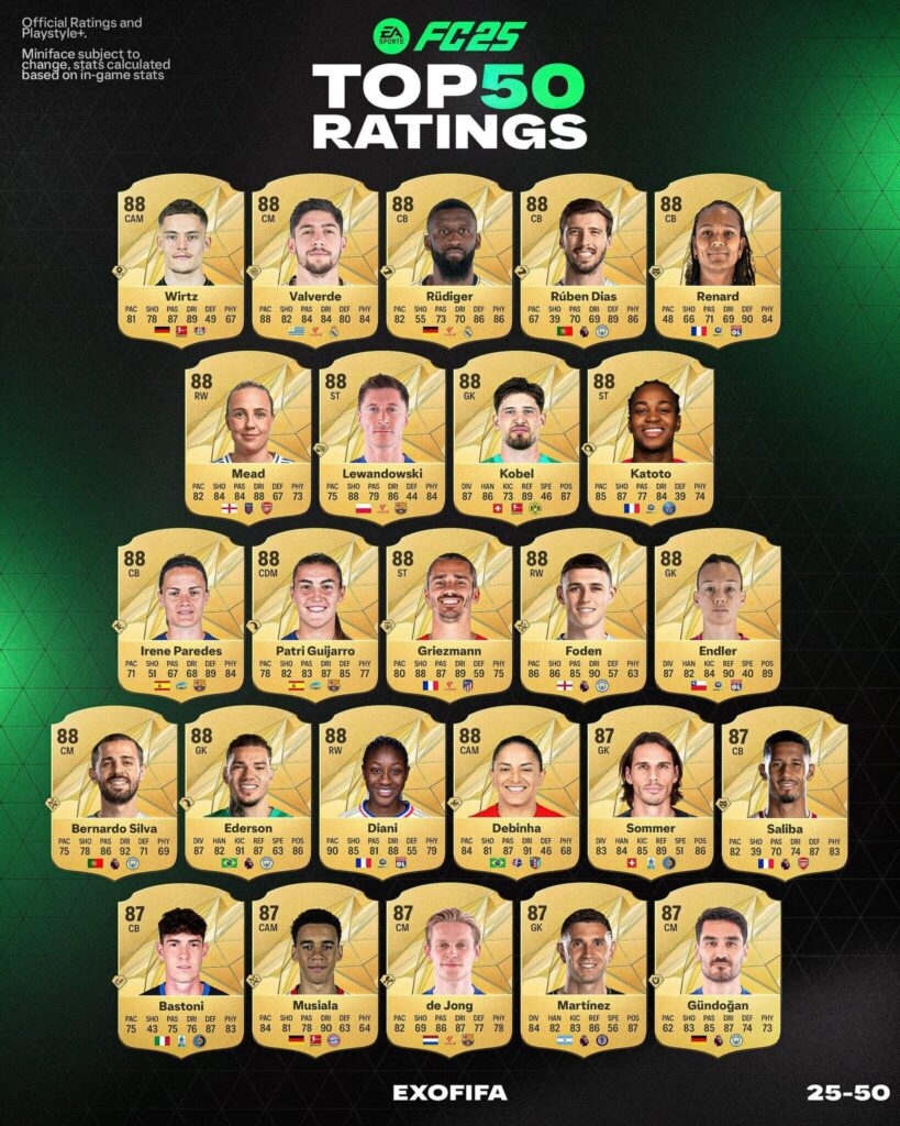 EA FC 25: TOP 50 ratings ufficiali