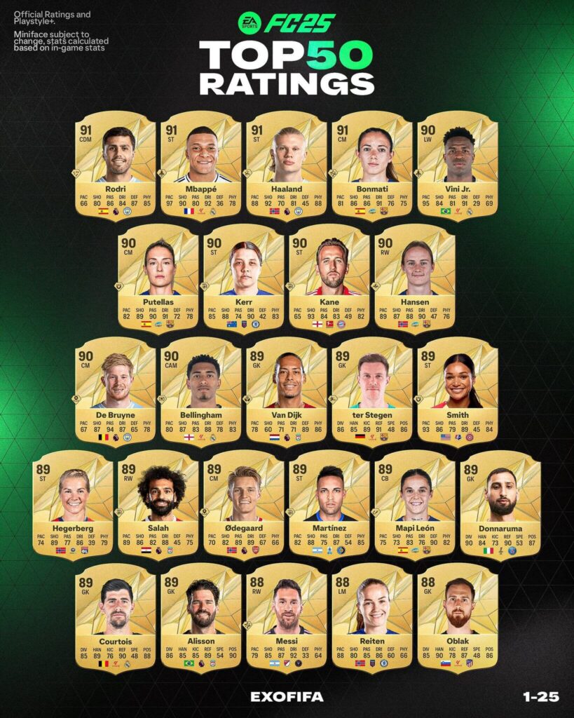 EA FC 25: TOP 25 ratings ufficiali