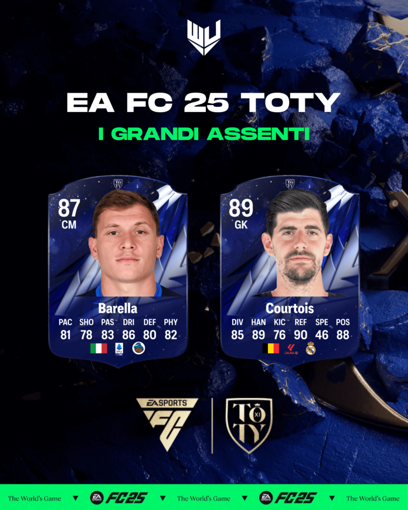 FC 25 TOTY: assenti dai candidati Barella e Courtois