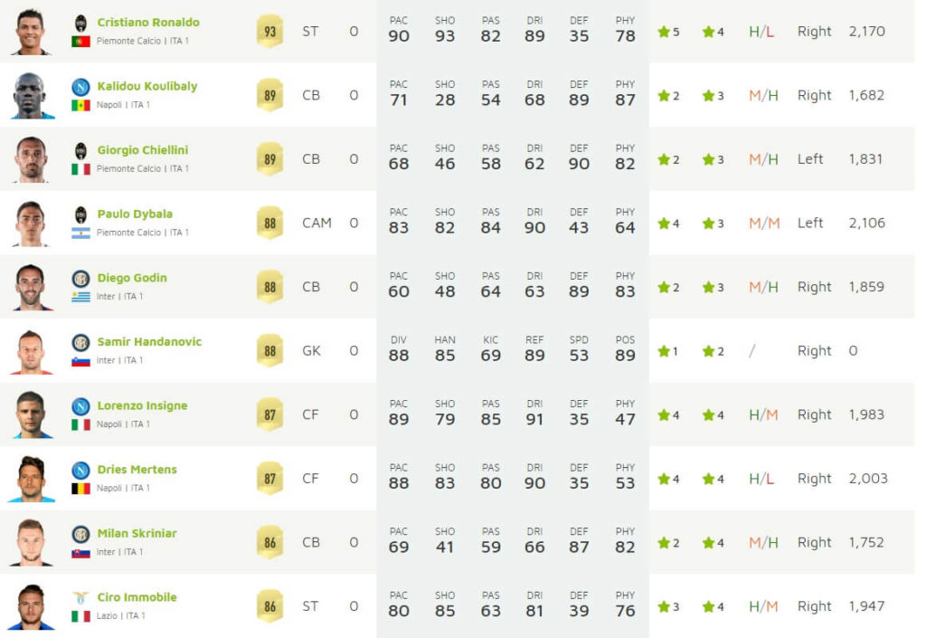 Fifa 20 Top 60 Serie A Ratings Valutazione Dei Migliori Giocatori Fifautita Com