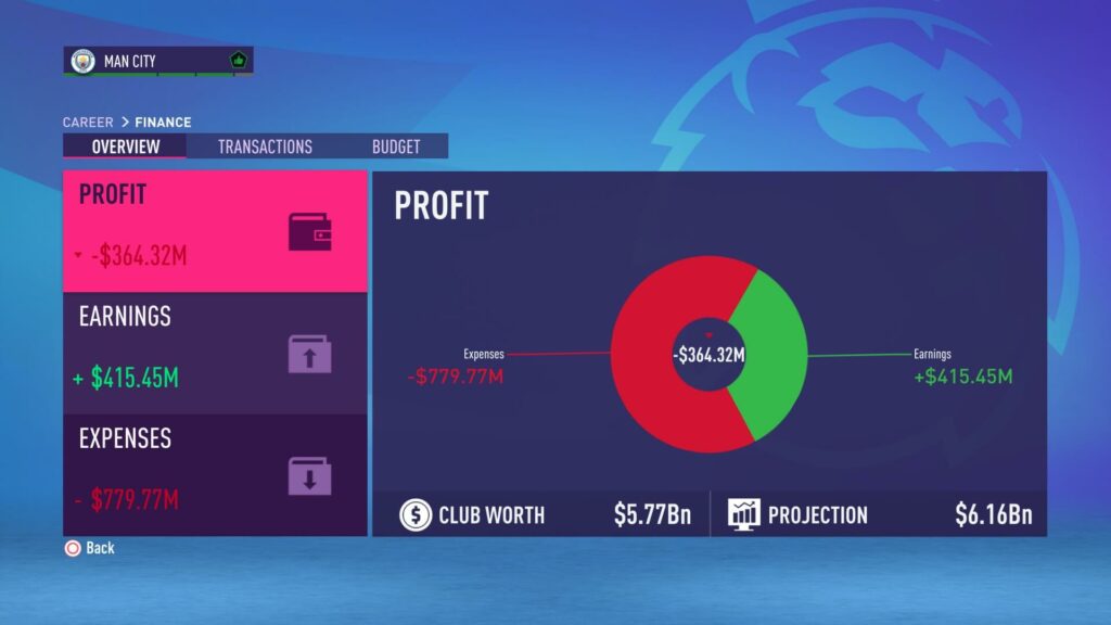 FIFA 23 modalità carriera: analisi del budget